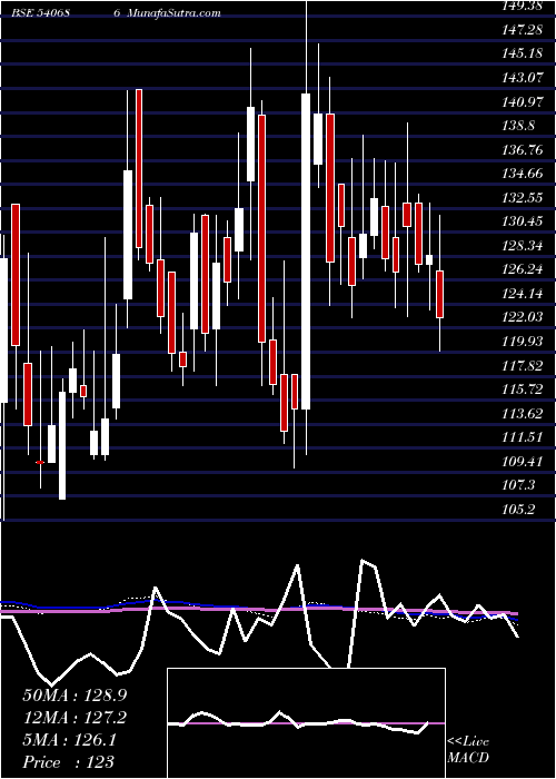  weekly chart Smruthiorg
