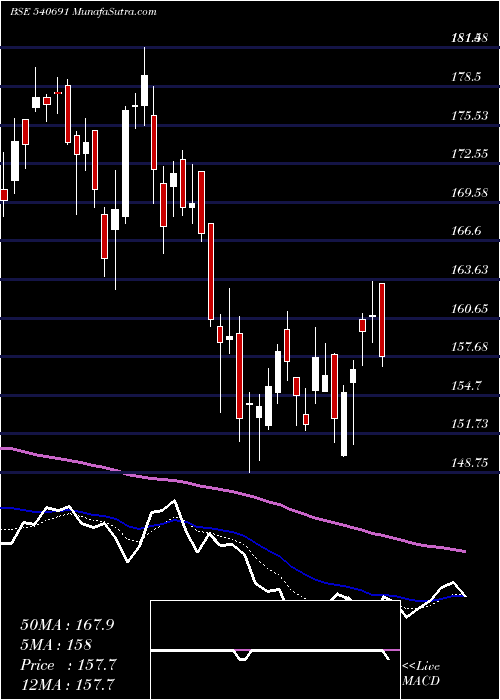  Daily chart ABCAPITAL