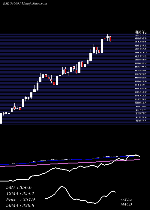  weekly chart Abcapital