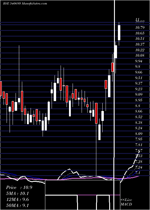  Daily chart SHISHIND