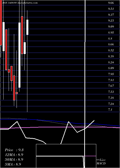  monthly chart Shishind
