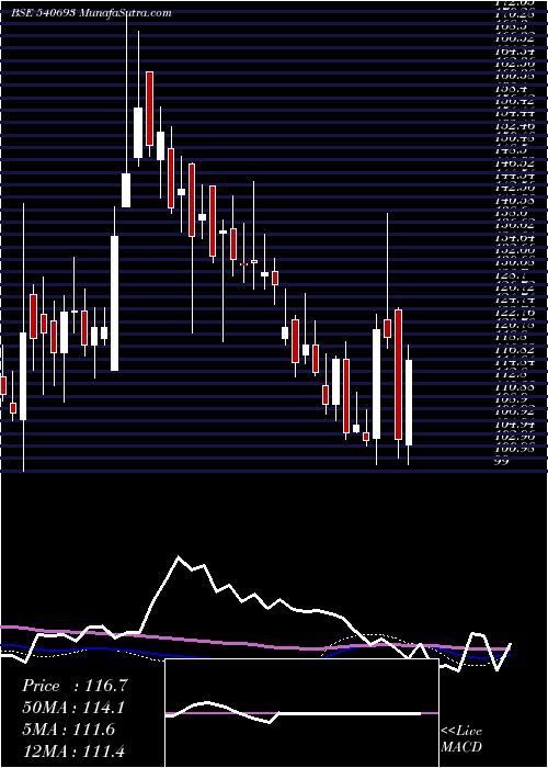  weekly chart Shishind