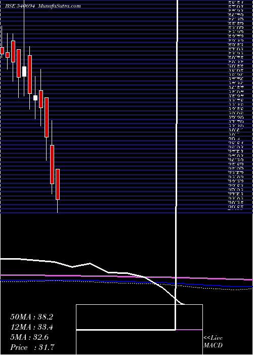  monthly chart Ang