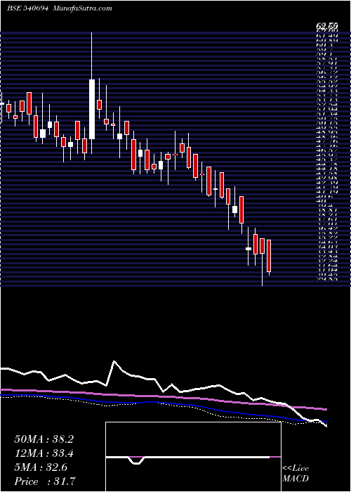  weekly chart Ang