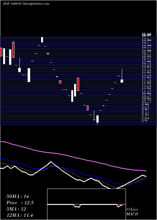  Daily chart DWL