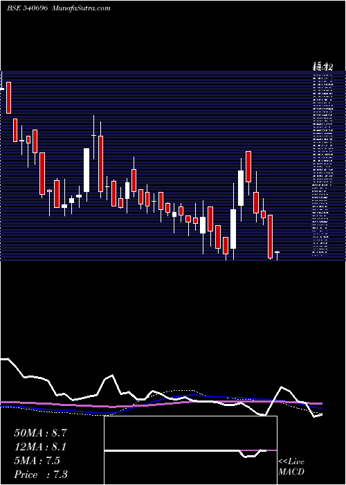  weekly chart Kcdgroup