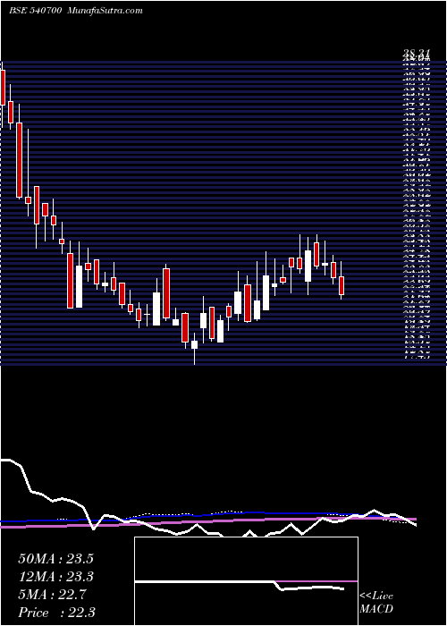  weekly chart Brnl