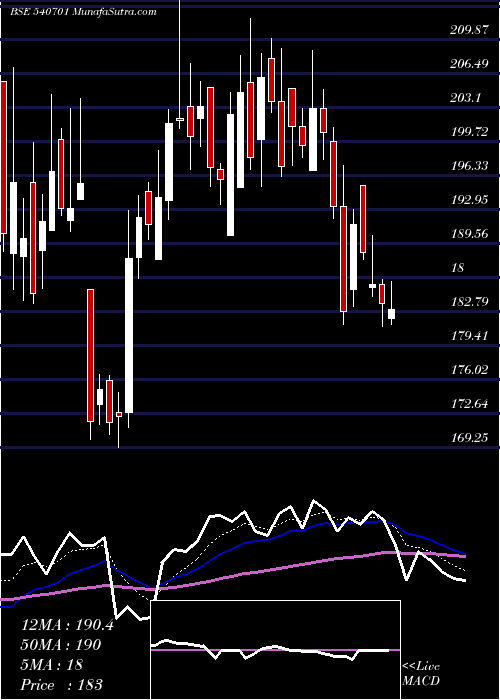  Daily chart Dcal