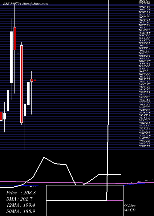  monthly chart Dcal