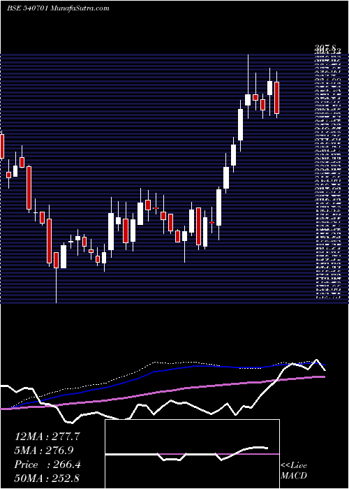  weekly chart Dcal