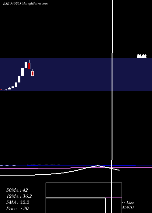  monthly chart Provestser