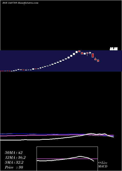  weekly chart Provestser