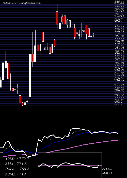  Daily chart Matrimony