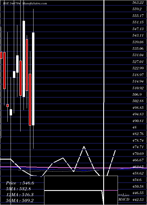  monthly chart Matrimony
