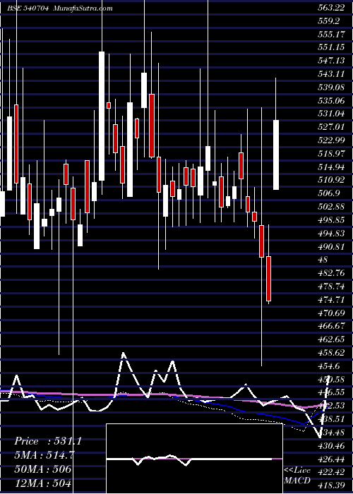  weekly chart Matrimony