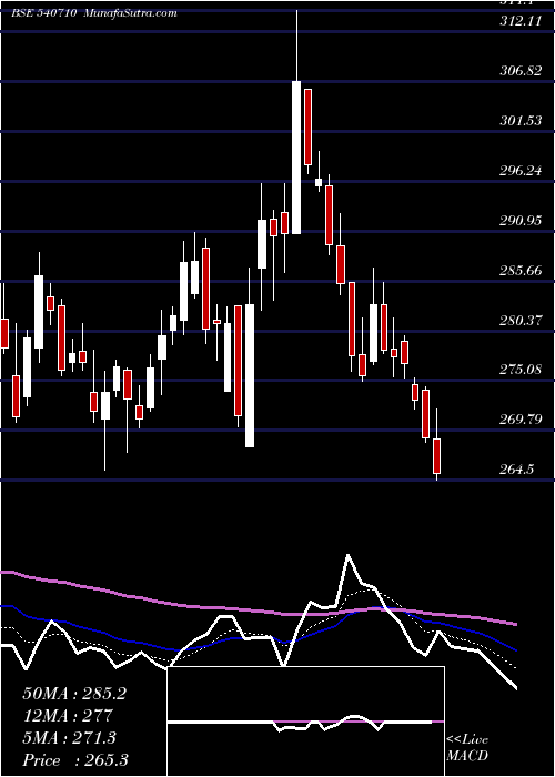  Daily chart CAPACITE