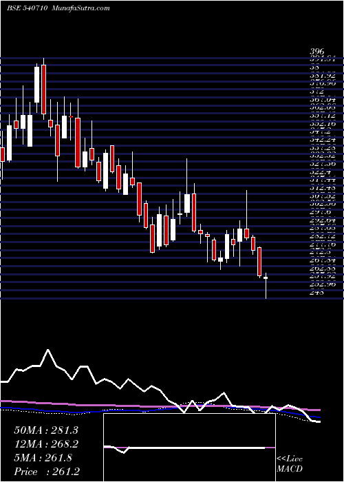  weekly chart Capacite