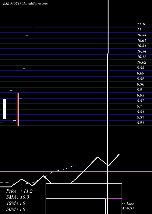  Daily chart Ipru3003