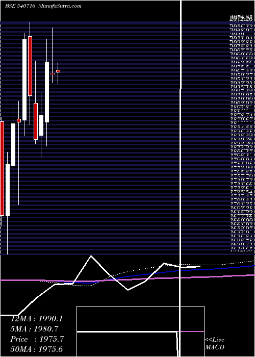  monthly chart Icicigi
