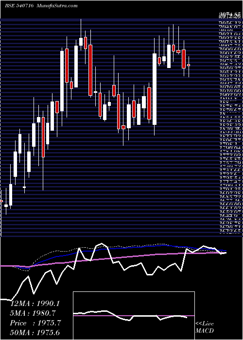  weekly chart Icicigi