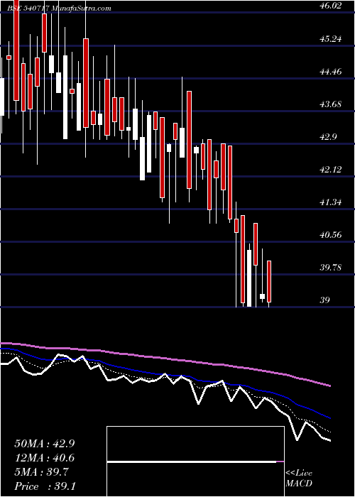  Daily chart Pqif