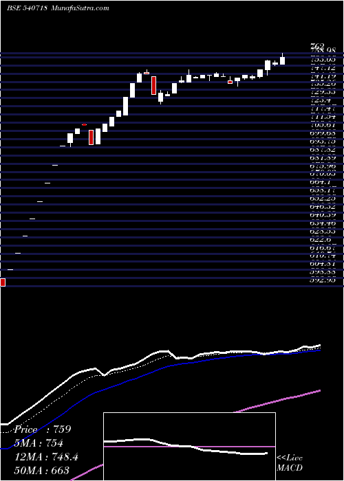  Daily chart Akm