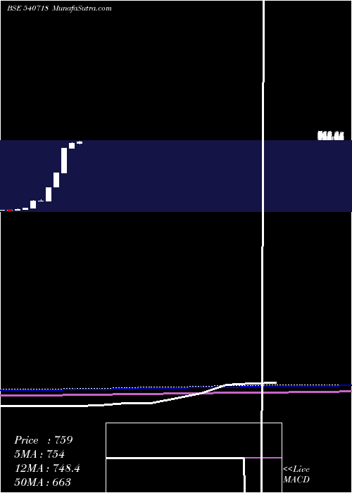  monthly chart Akm