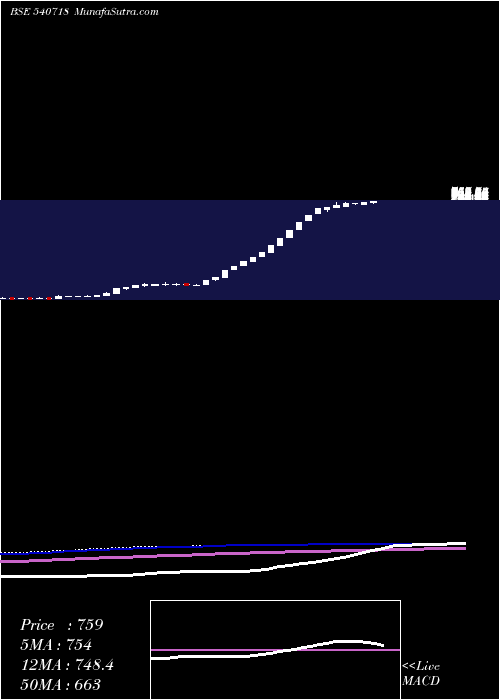  weekly chart Akm