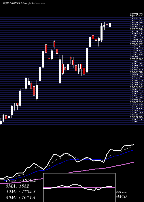  Daily chart Sbilife