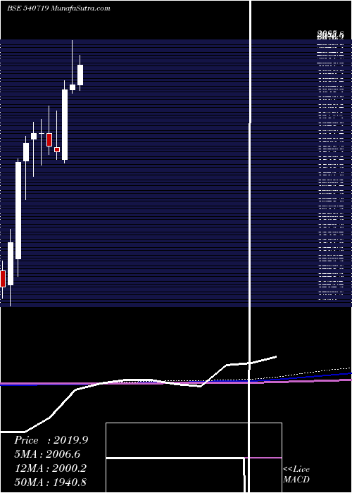  monthly chart Sbilife