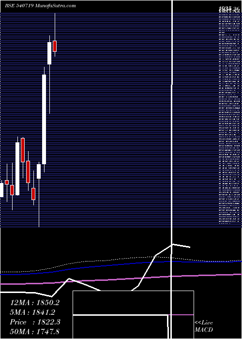  monthly chart Sbilife