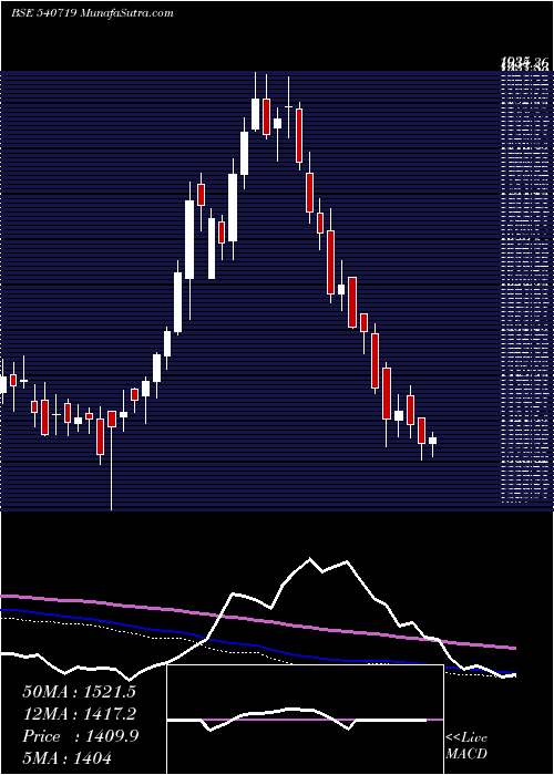  weekly chart Sbilife