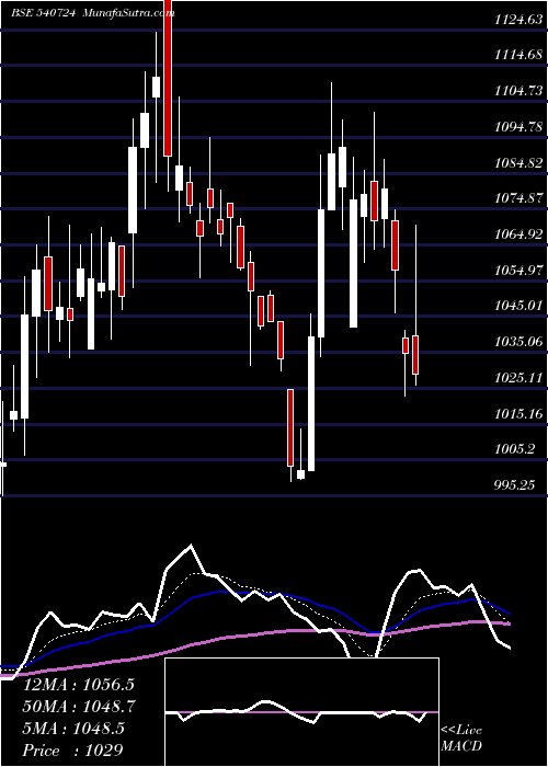  Daily chart Diamondyd