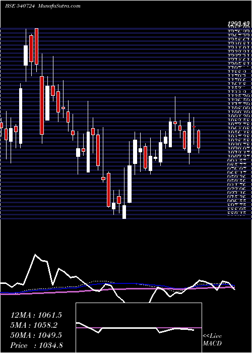  weekly chart Diamondyd