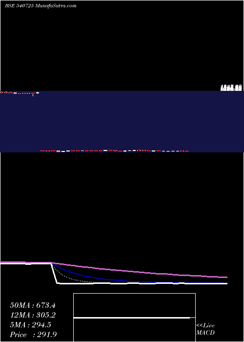  Daily chart Sisl