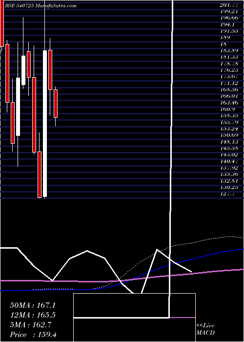  monthly chart Sisl