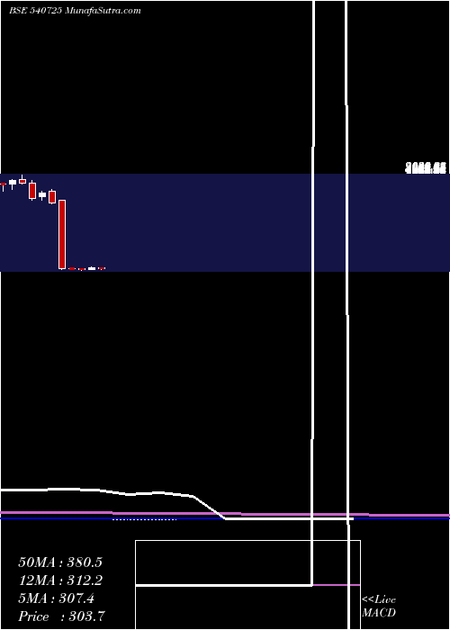  monthly chart Sisl