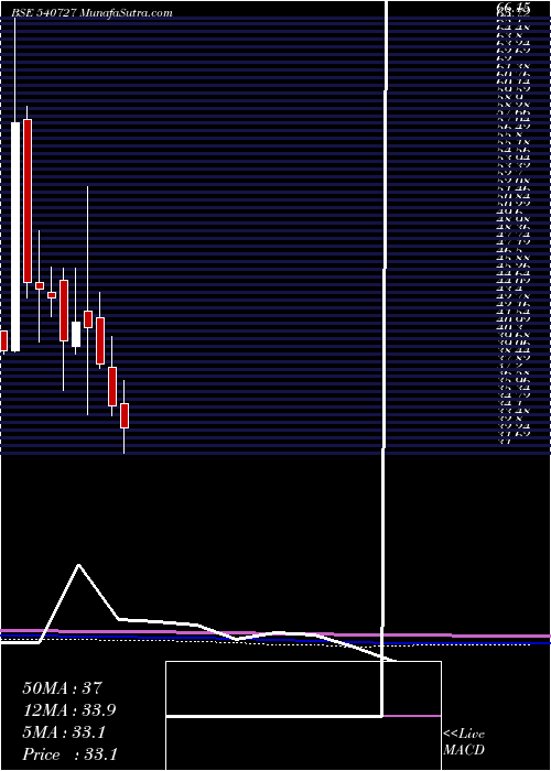  monthly chart Pooja