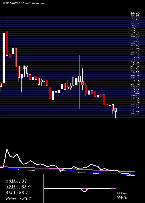  weekly chart Pooja