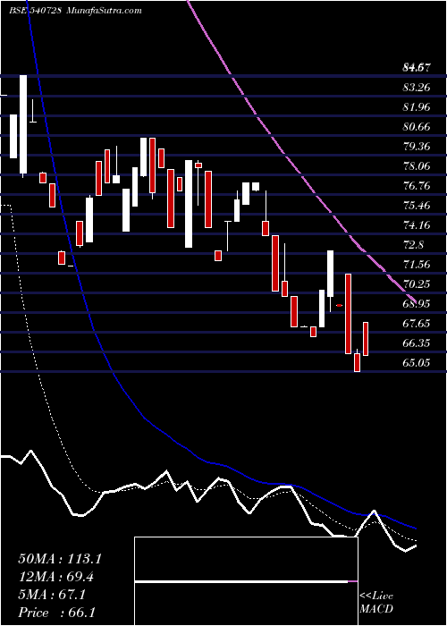  Daily chart Sayajiind