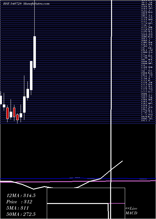  monthly chart Sayajiind