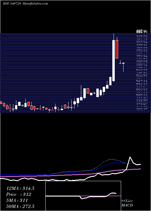  weekly chart Sayajiind