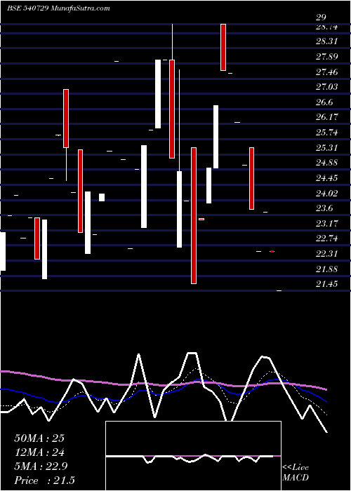  Daily chart Vantabio