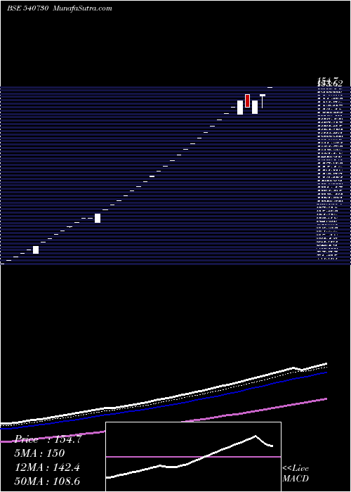  Daily chart MEHAI