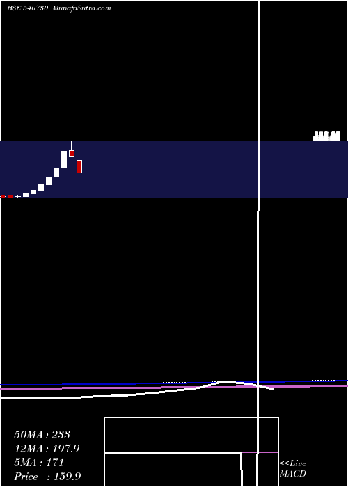  monthly chart Mehai