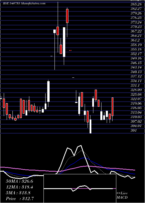  Daily chart Iris