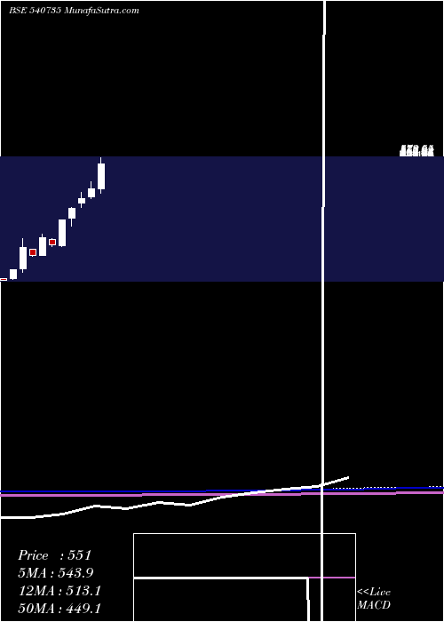  monthly chart Iris