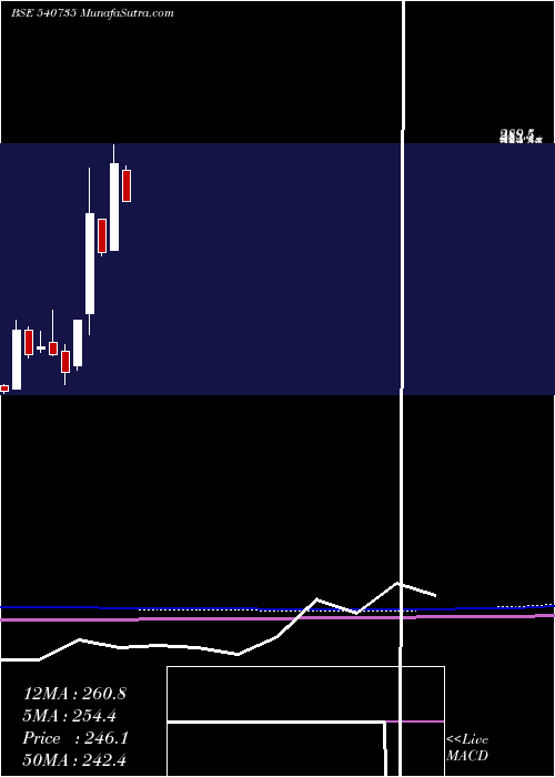  monthly chart Iris