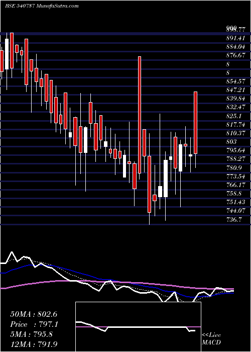  Daily chart SGRL