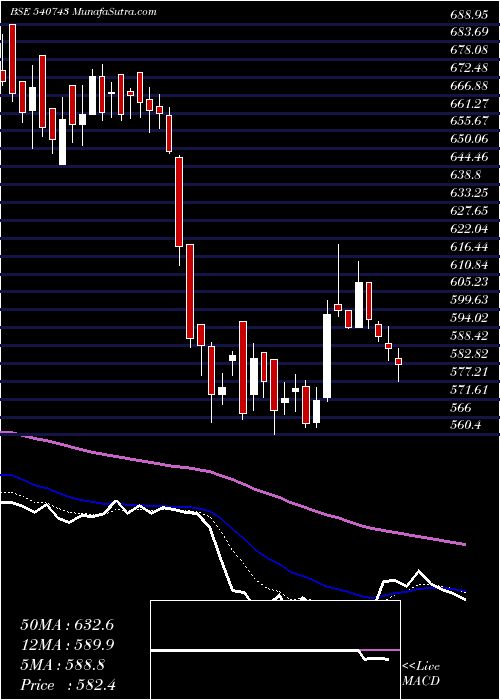  Daily chart Godrejagro